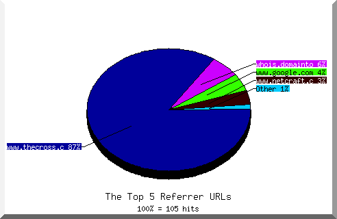 Referrer chart
