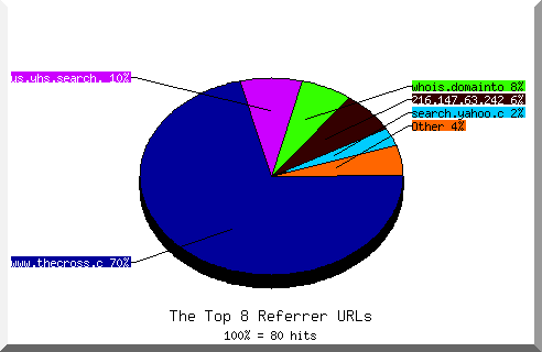 Referrer chart