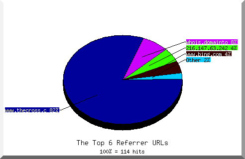 Referrer chart